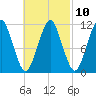 Stone Island tide chart for Friday, March 10, 2023