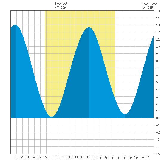 Stone Island tide chart for Saturday, March 11, 2023