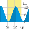 Stone Island tide chart for Saturday, March 11, 2023