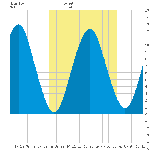 Stone Island tide chart for Sunday, March 12, 2023