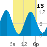 Stone Island tide chart for Monday, March 13, 2023