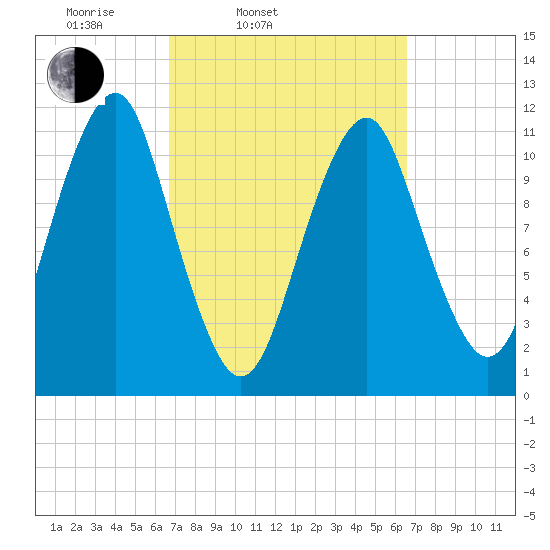 Stone Island tide chart for Tuesday, March 14, 2023