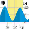 Stone Island tide chart for Tuesday, March 14, 2023