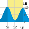 Stone Island tide chart for Thursday, March 16, 2023
