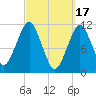 Stone Island tide chart for Friday, March 17, 2023