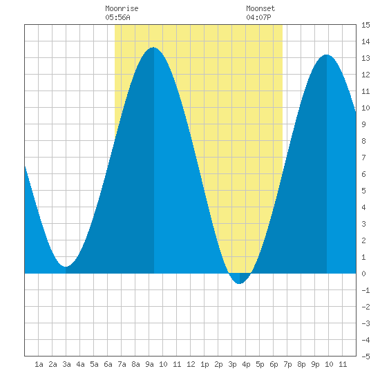 Stone Island tide chart for Sunday, March 19, 2023