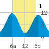 Stone Island tide chart for Wednesday, March 1, 2023