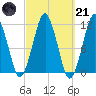 Stone Island tide chart for Tuesday, March 21, 2023