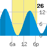 Stone Island tide chart for Sunday, March 26, 2023