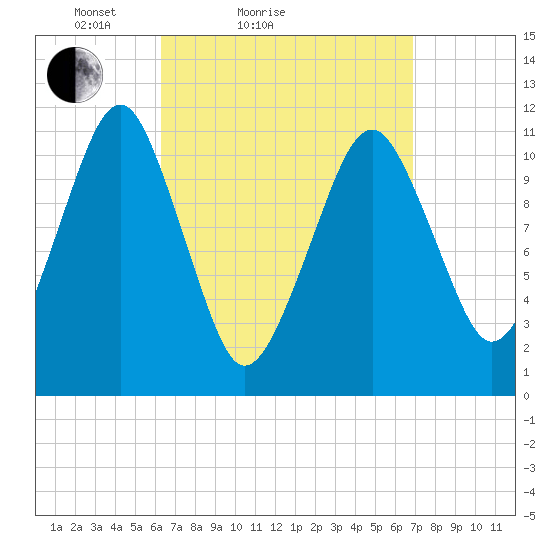 Stone Island tide chart for Tuesday, March 28, 2023