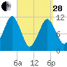 Stone Island tide chart for Tuesday, March 28, 2023