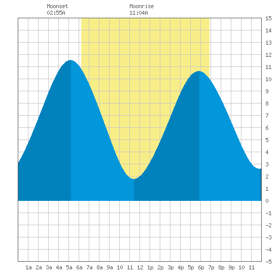 Stone Island tide chart for Wednesday, March 29, 2023