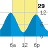 Stone Island tide chart for Wednesday, March 29, 2023