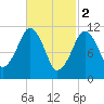 Stone Island tide chart for Thursday, March 2, 2023