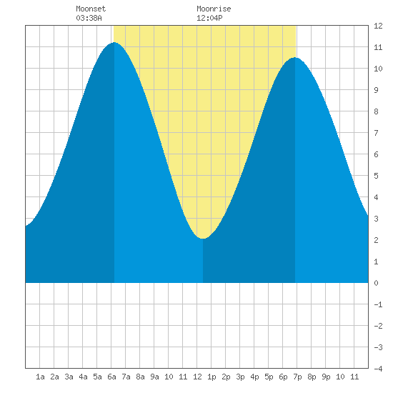 Stone Island tide chart for Thursday, March 30, 2023