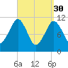 Stone Island tide chart for Thursday, March 30, 2023