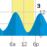 Stone Island tide chart for Friday, March 3, 2023