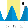 Stone Island tide chart for Monday, March 6, 2023