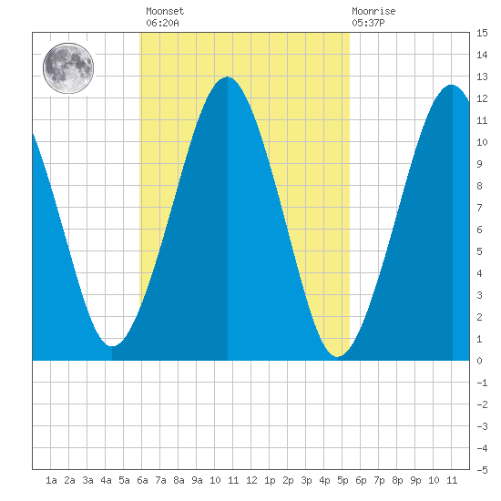 Stone Island tide chart for Tuesday, March 7, 2023