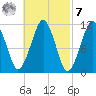 Stone Island tide chart for Tuesday, March 7, 2023