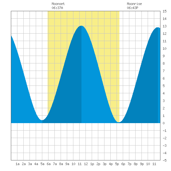 Stone Island tide chart for Wednesday, March 8, 2023