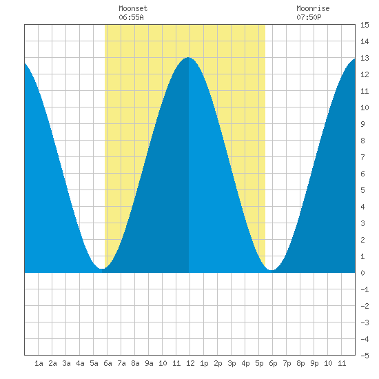 Stone Island tide chart for Thursday, March 9, 2023