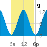Stone Island tide chart for Thursday, March 9, 2023