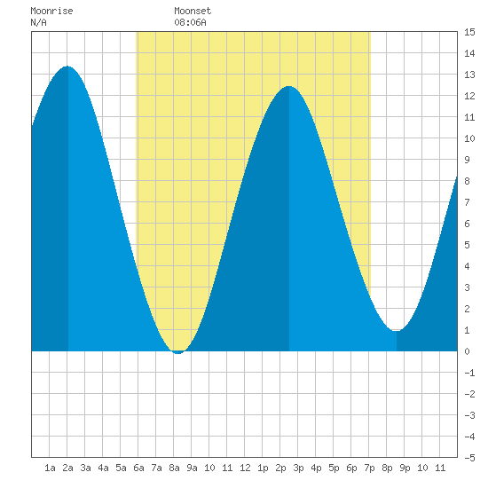 Stone Island tide chart for Monday, April 10, 2023