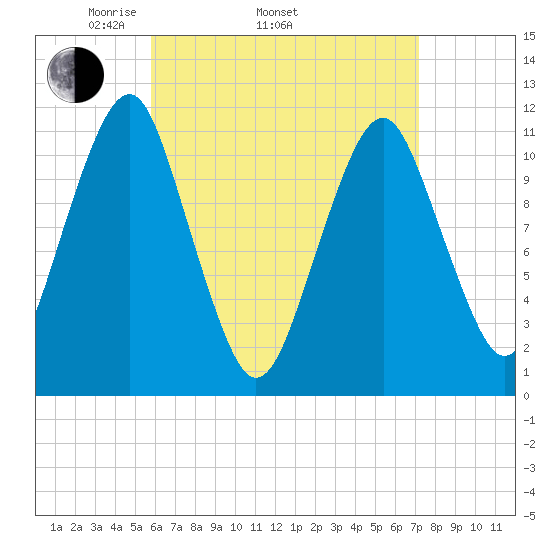 Stone Island tide chart for Thursday, April 13, 2023