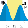 Stone Island tide chart for Thursday, April 13, 2023