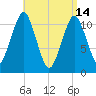 Stone Island tide chart for Friday, April 14, 2023