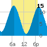 Stone Island tide chart for Saturday, April 15, 2023
