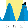 Stone Island tide chart for Sunday, April 16, 2023