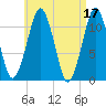 Stone Island tide chart for Monday, April 17, 2023