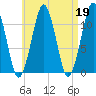 Stone Island tide chart for Wednesday, April 19, 2023