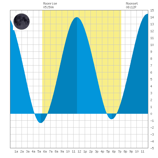 Stone Island tide chart for Thursday, April 20, 2023