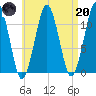 Stone Island tide chart for Thursday, April 20, 2023