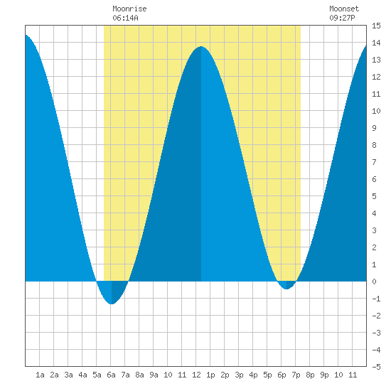 Stone Island tide chart for Friday, April 21, 2023