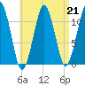 Stone Island tide chart for Friday, April 21, 2023