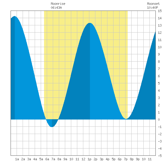 Stone Island tide chart for Saturday, April 22, 2023