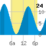 Stone Island tide chart for Monday, April 24, 2023