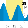 Stone Island tide chart for Tuesday, April 25, 2023