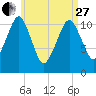 Stone Island tide chart for Thursday, April 27, 2023