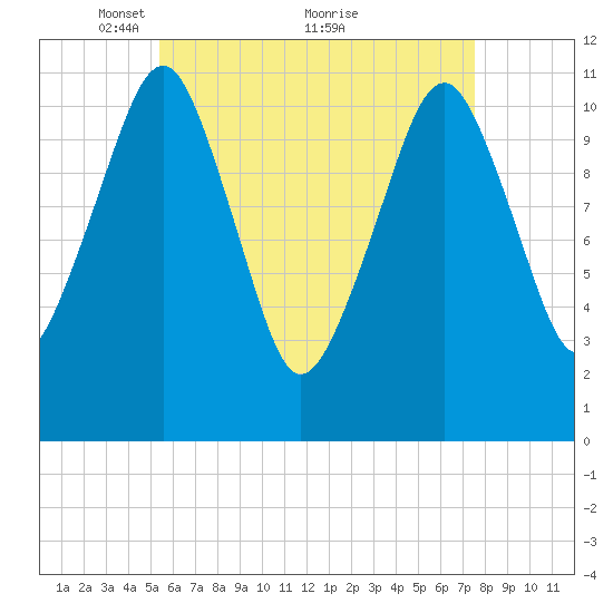 Stone Island tide chart for Friday, April 28, 2023