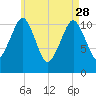 Stone Island tide chart for Friday, April 28, 2023