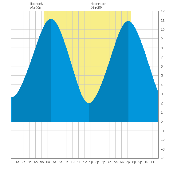Stone Island tide chart for Saturday, April 29, 2023