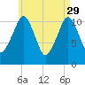 Stone Island tide chart for Saturday, April 29, 2023