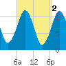 Stone Island tide chart for Sunday, April 2, 2023
