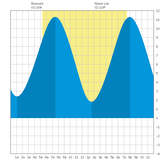 Stone Island tide chart for Sunday, April 30, 2023