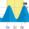 Stone Island tide chart for Sunday, April 30, 2023